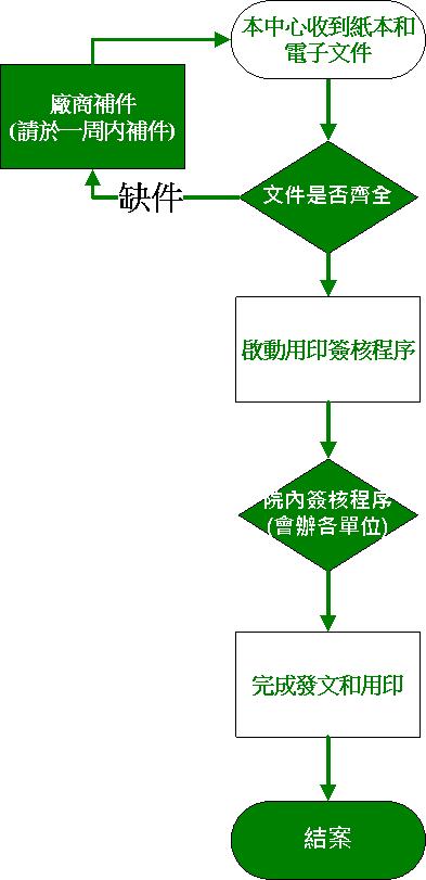 合約申請用印程序