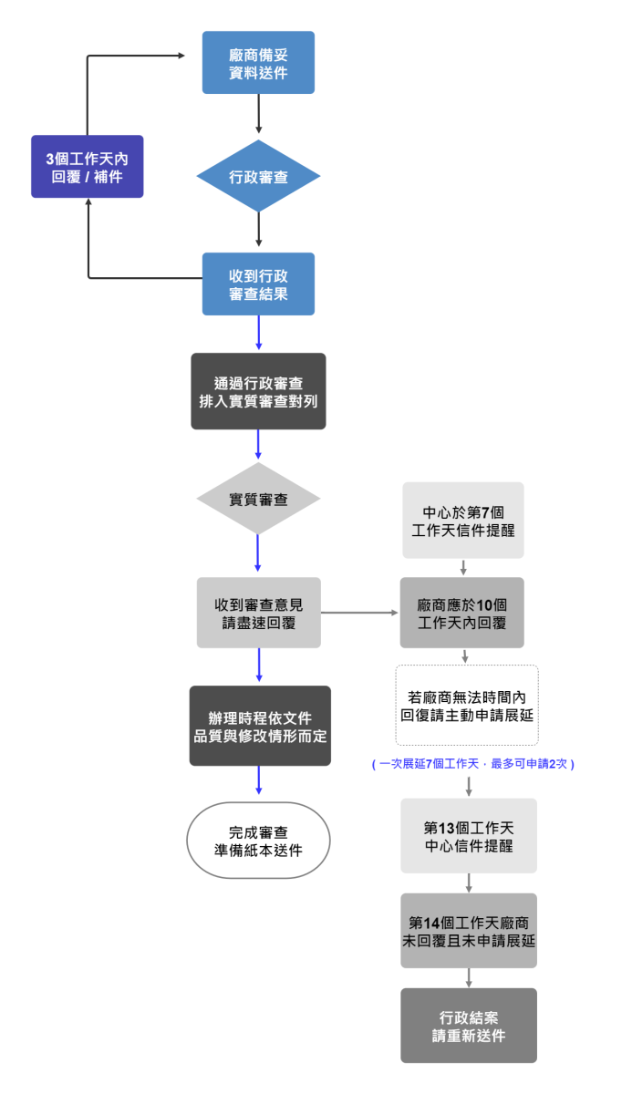 新案合約作業流程