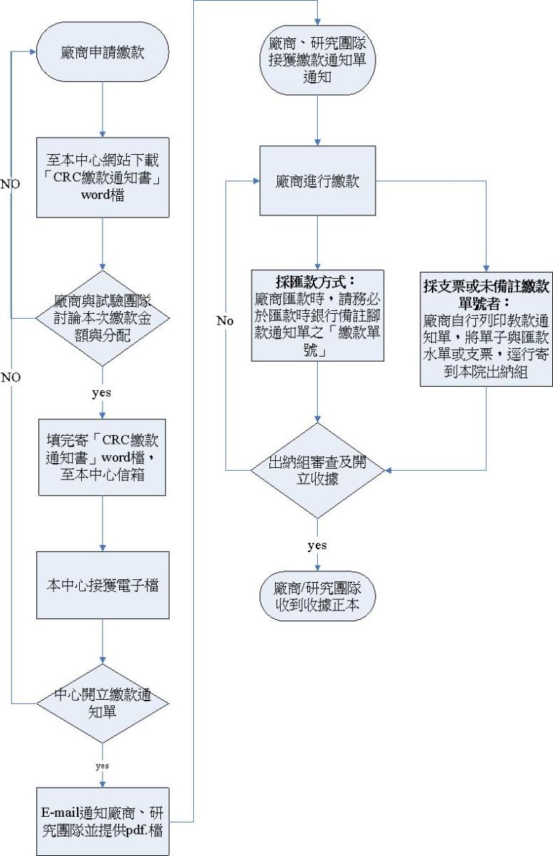 臺中榮總臨床試驗計畫繳款流程