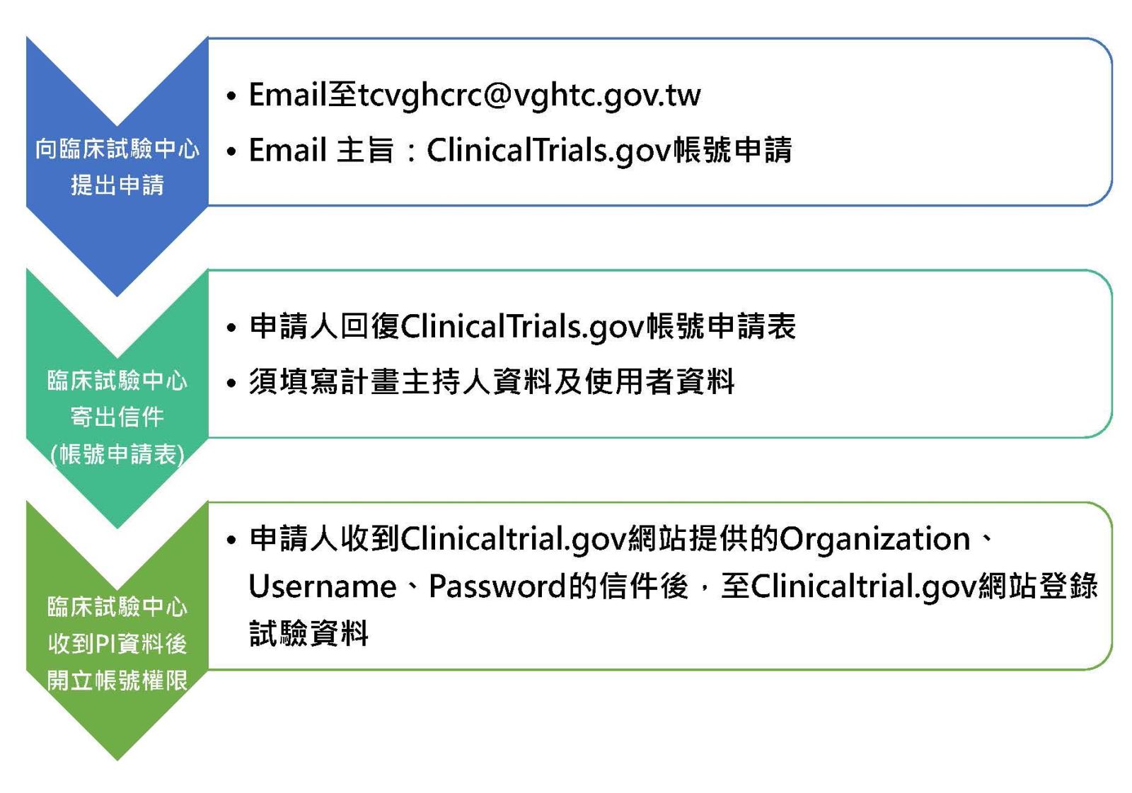 ClinicalTrial 登錄指引流程